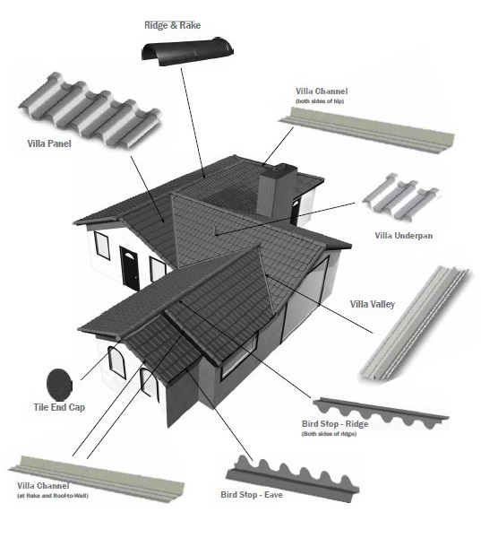 The Various Types Of Roofing Materials Roof Replacement 